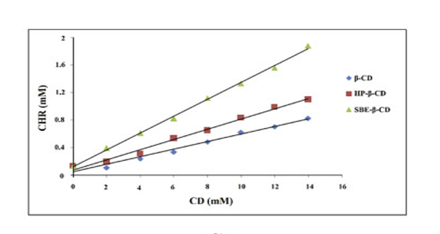 磺丁基倍他环糊精钠对难溶性多酚白杨素的溶解性稳定性的影响(图3)