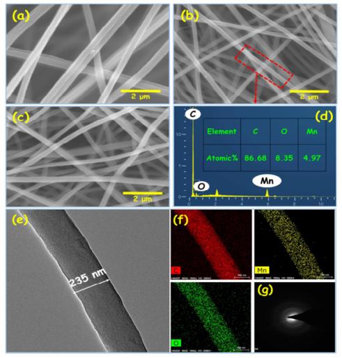 电纺聚丙烯腈/环糊精衍生的分级多孔碳纳米纤维/MnO2复合材料 用于超级电容器(图1)
