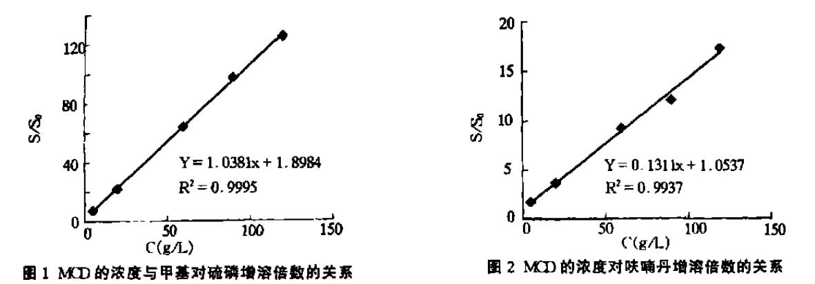 甲基倍他环糊精对甲基对硫磷和呋喃丹的增溶作用(图1)