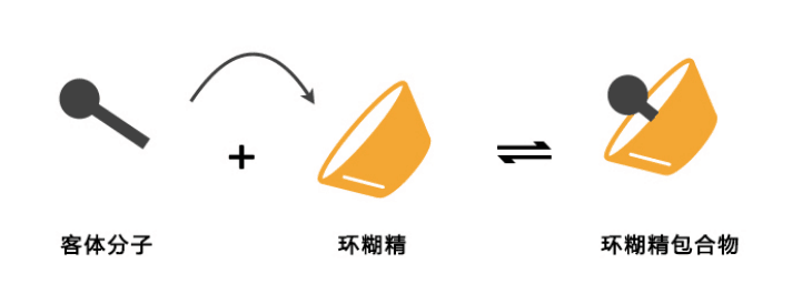 带你认识环糊精(图1)