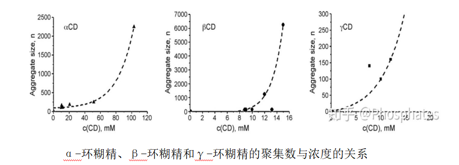 倍他环糊精的溶解度为什么很低(图2)